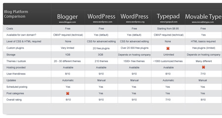 Blog-Platform-Comparison1