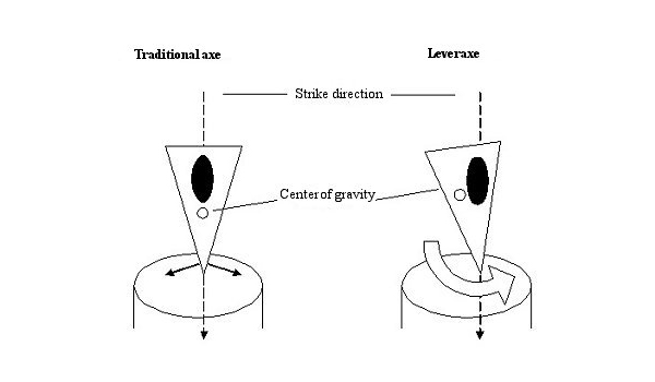 Leveraxe_principle