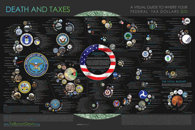 american governement visual budget