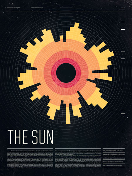 Poster of the sun