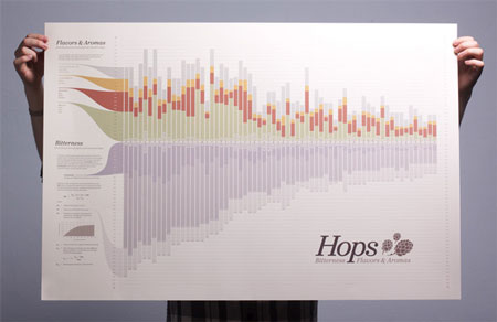 Hops Bitterness & Flavor Poster