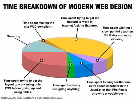 Time management for web designers