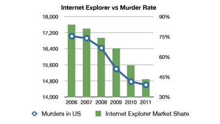 Internet Explorer vs Murder Rate