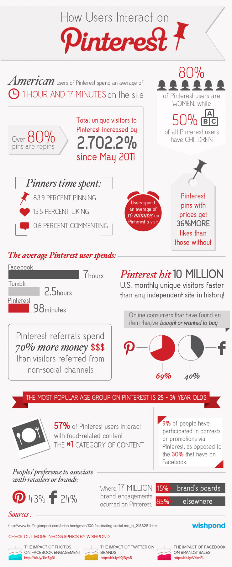 How users interact on Pinterest