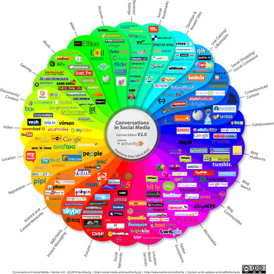 Prism social media 2010