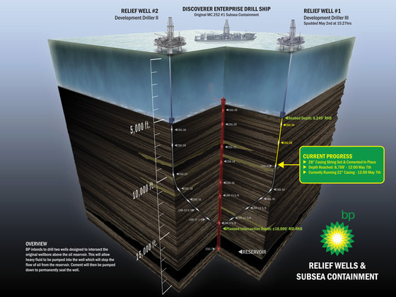 Relief Wells & Subsea Containment