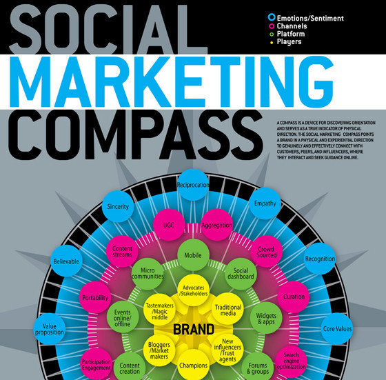 Social Marketing Compass