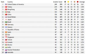 World Design Rankings