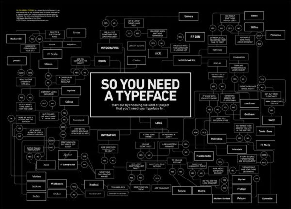 Choosing The Right Font For Your Design Project Choosing The Right Font For Your Design Project
