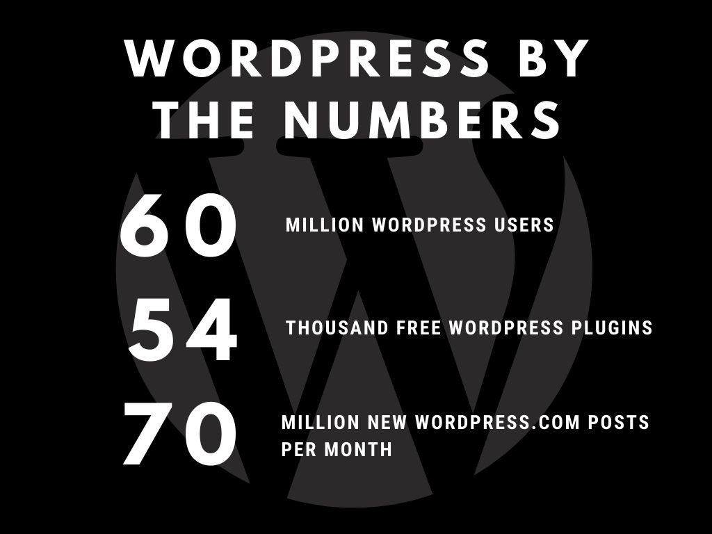 The World’s Most Popular Content Management System: WordPress Statistics in 2019