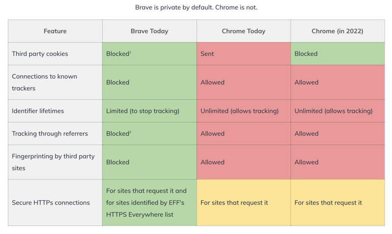 5 Good Reasons to Switch for the Brave Browser