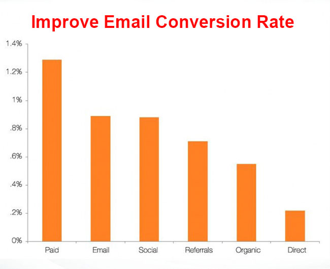 what is a good conversion rate for email marketing? 2