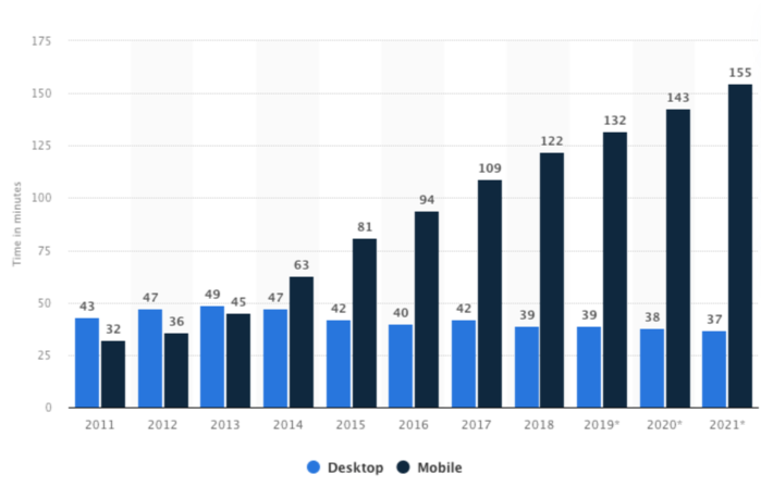 5 Web Design Trends to Consider in 2022