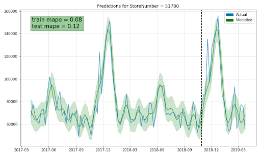 What mistakes to avoid when working on a machine learning project