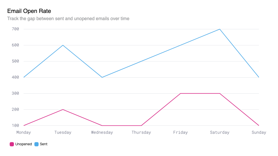 Designing Line Charts For Maximum Impact